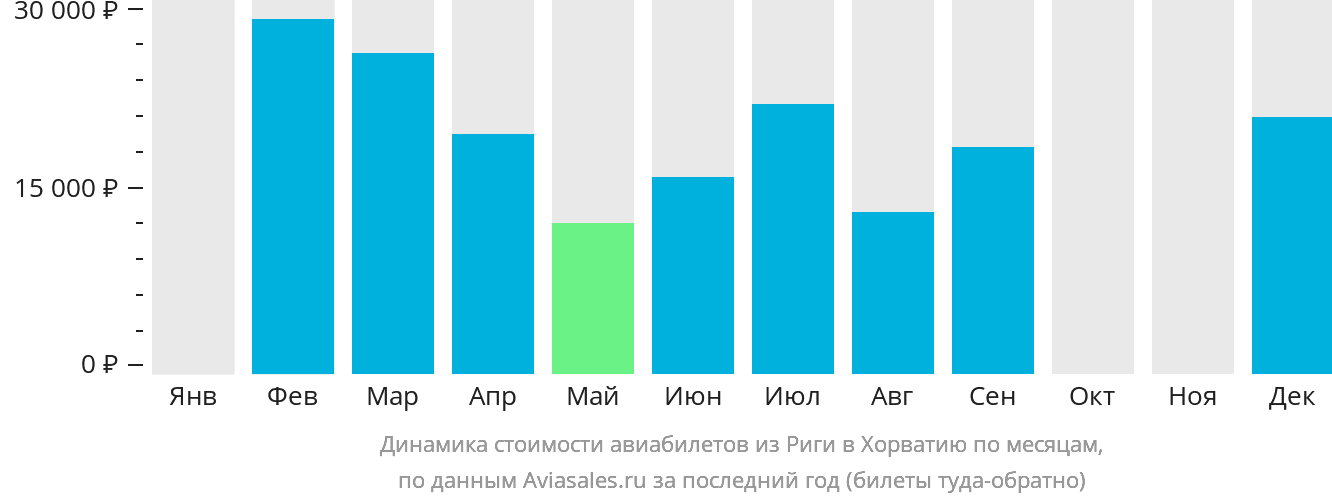 Динамика стоимости авиабилетов из Риги в Хорватию по месяцам