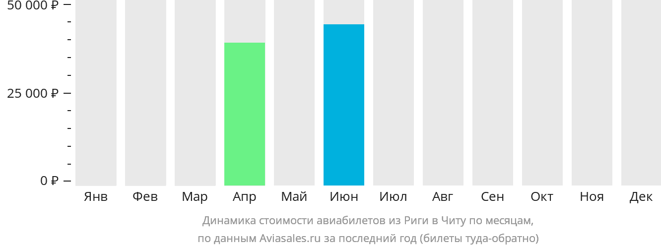 Динамика стоимости авиабилетов из Риги в Читу по месяцам