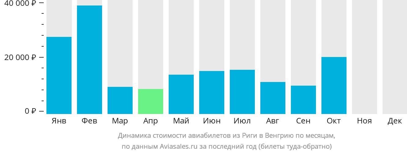 Динамика стоимости авиабилетов из Риги в Венгрию по месяцам