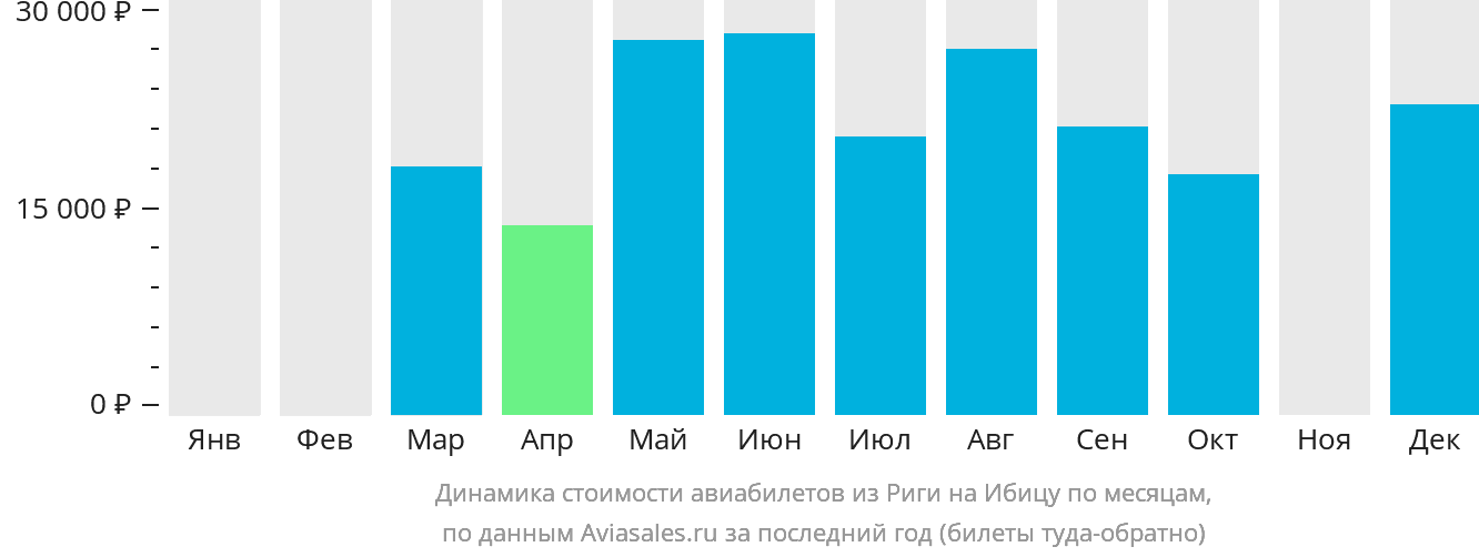 Динамика стоимости авиабилетов из Риги на Ибицу по месяцам