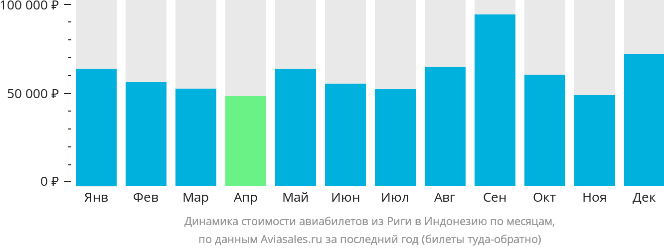 Динамика стоимости авиабилетов из Риги в Индонезию по месяцам