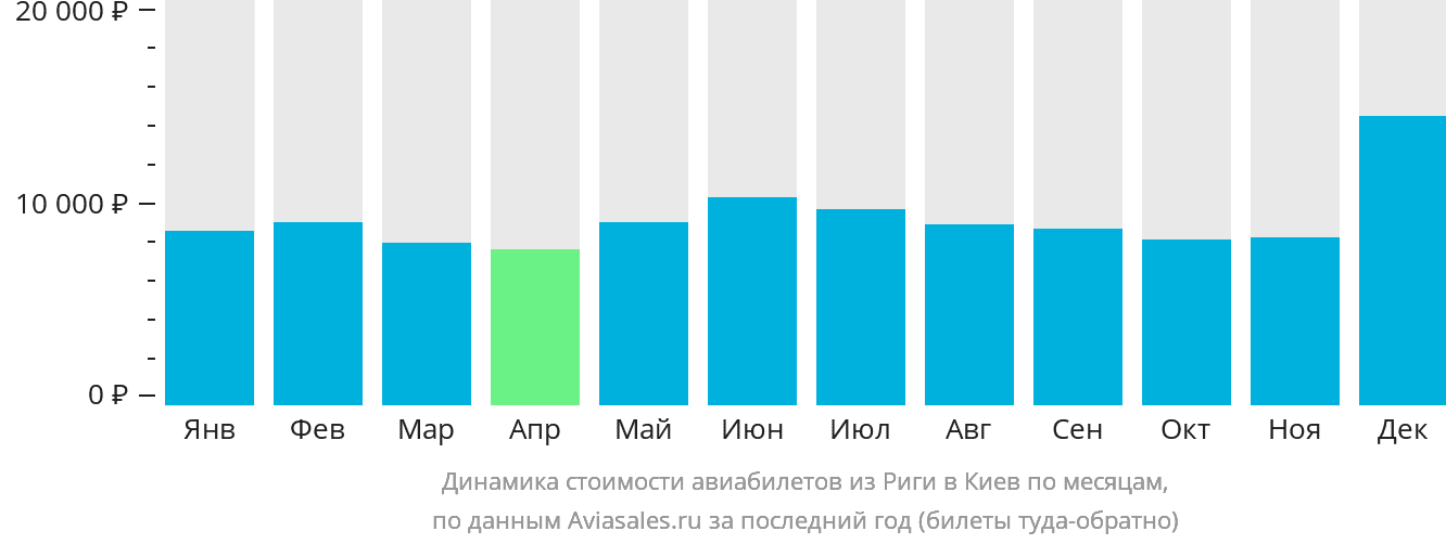 Динамика стоимости авиабилетов из Риги в Киев по месяцам