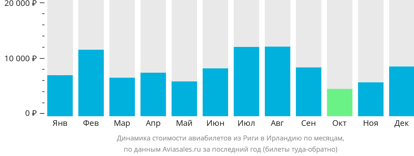 Динамика стоимости авиабилетов из Риги в Ирландию по месяцам