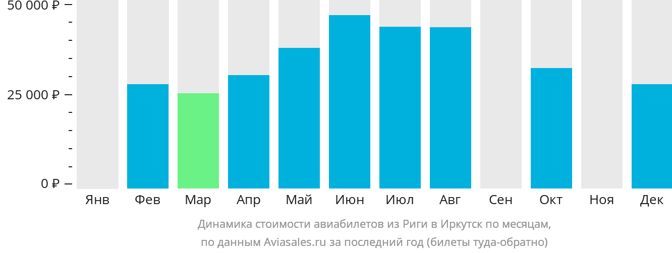 Динамика стоимости авиабилетов из Риги в Иркутск по месяцам
