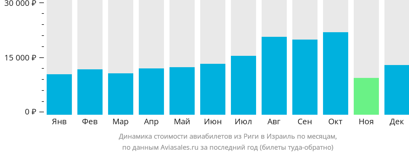 Динамика стоимости авиабилетов из Риги в Израиль по месяцам