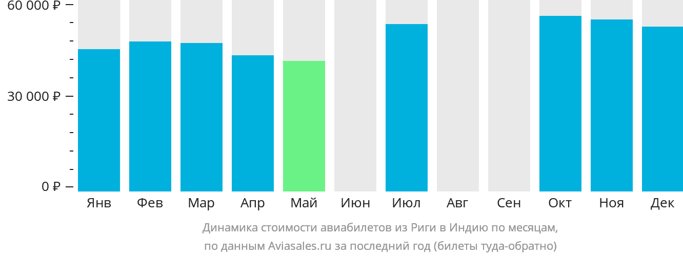 Динамика стоимости авиабилетов из Риги в Индию по месяцам