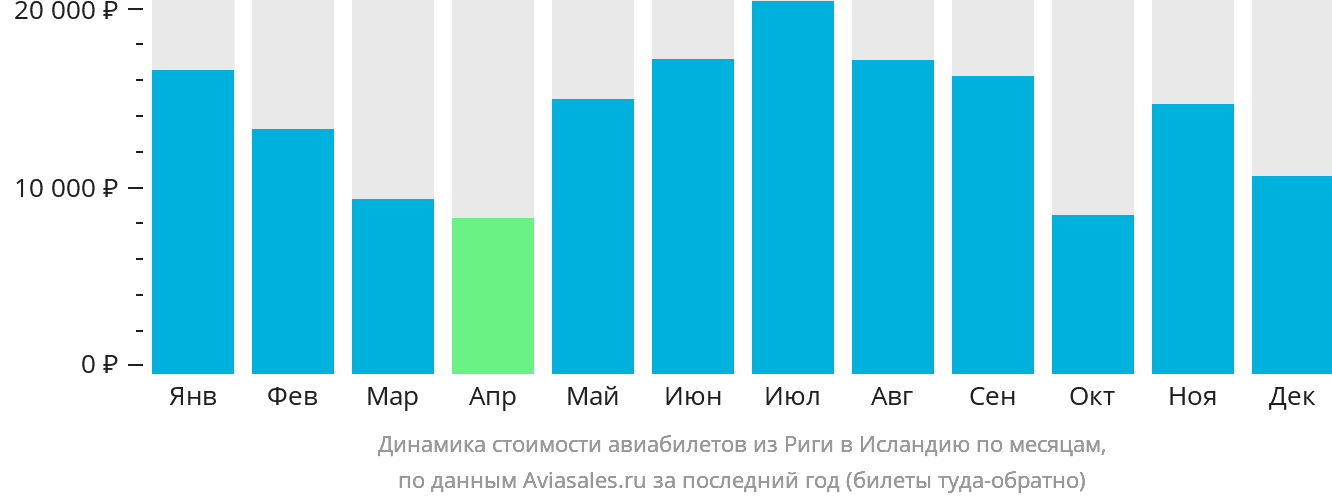 Динамика стоимости авиабилетов из Риги в Исландию по месяцам
