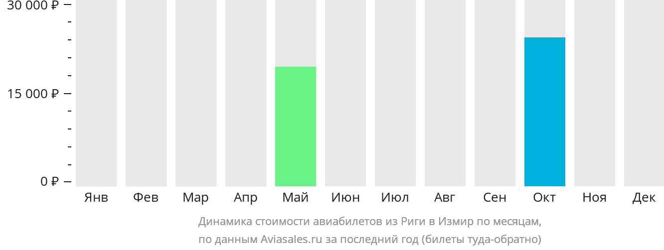Динамика стоимости авиабилетов из Риги в Измир по месяцам