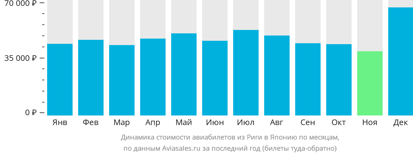 Динамика стоимости авиабилетов из Риги в Японию по месяцам