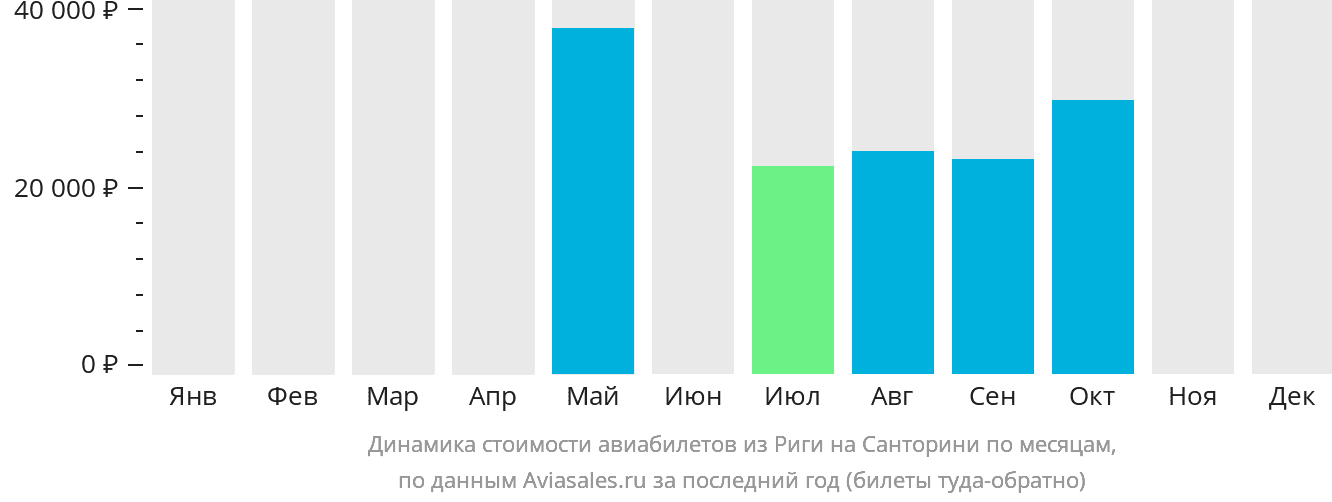 Динамика стоимости авиабилетов из Риги на Тиру по месяцам