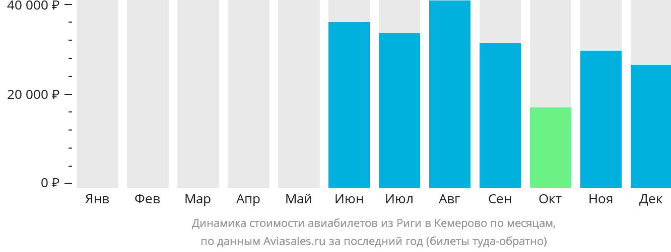 Динамика стоимости авиабилетов из Риги в Кемерово по месяцам