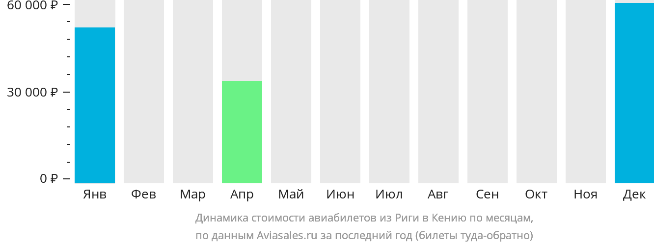 Динамика стоимости авиабилетов из Риги в Кению по месяцам
