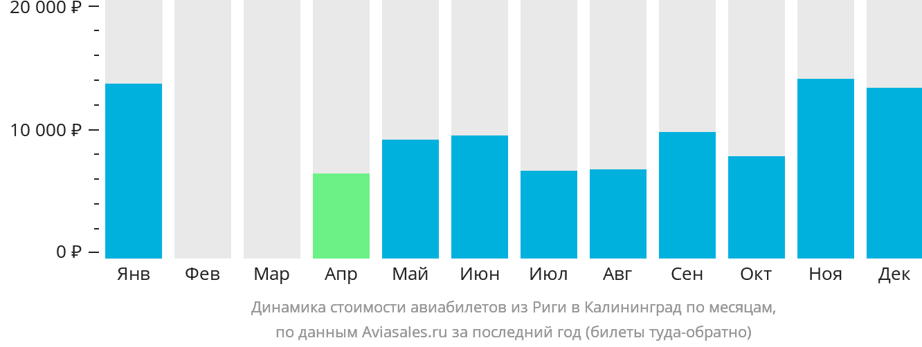 Динамика стоимости авиабилетов из Риги в Калининград по месяцам