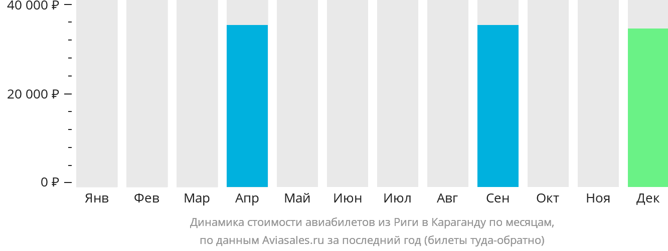 Динамика стоимости авиабилетов из Риги в Караганду по месяцам