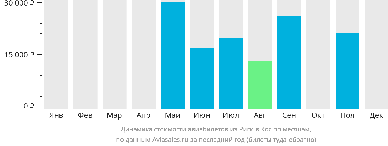 Динамика стоимости авиабилетов из Риги на Кос по месяцам