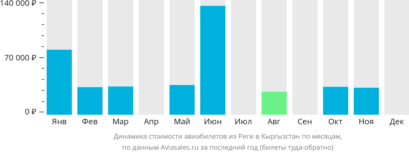 Динамика стоимости авиабилетов из Риги в Кыргызстан по месяцам
