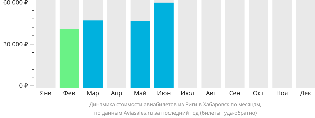 Динамика стоимости авиабилетов из Риги в Хабаровск по месяцам