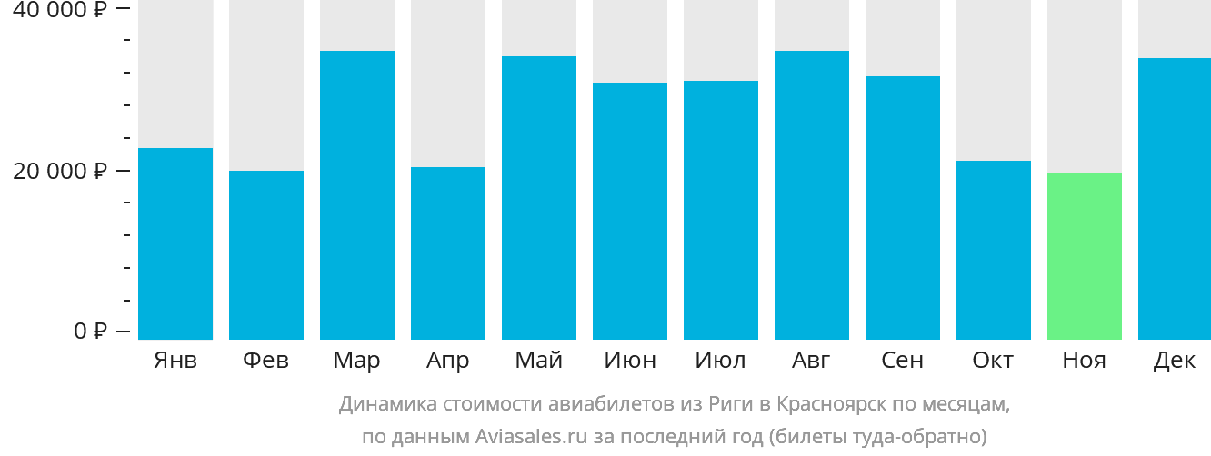 Динамика стоимости авиабилетов из Риги в Красноярск по месяцам