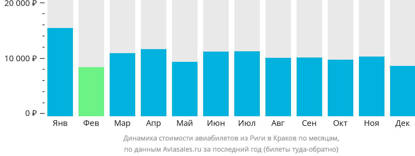 Динамика стоимости авиабилетов из Риги в Краков по месяцам