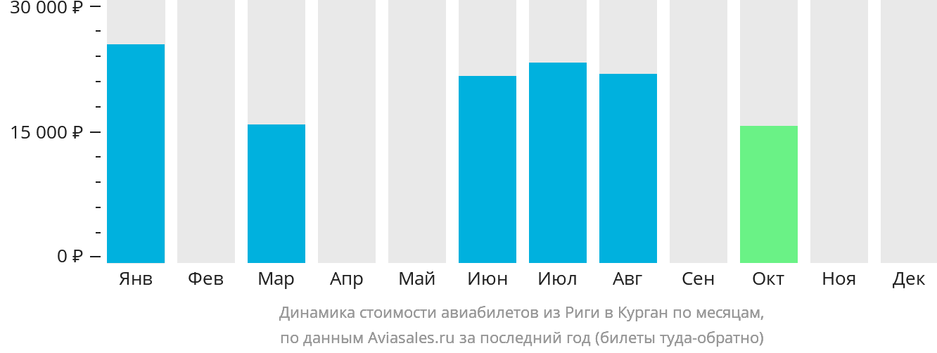 Динамика стоимости авиабилетов из Риги в Курган по месяцам