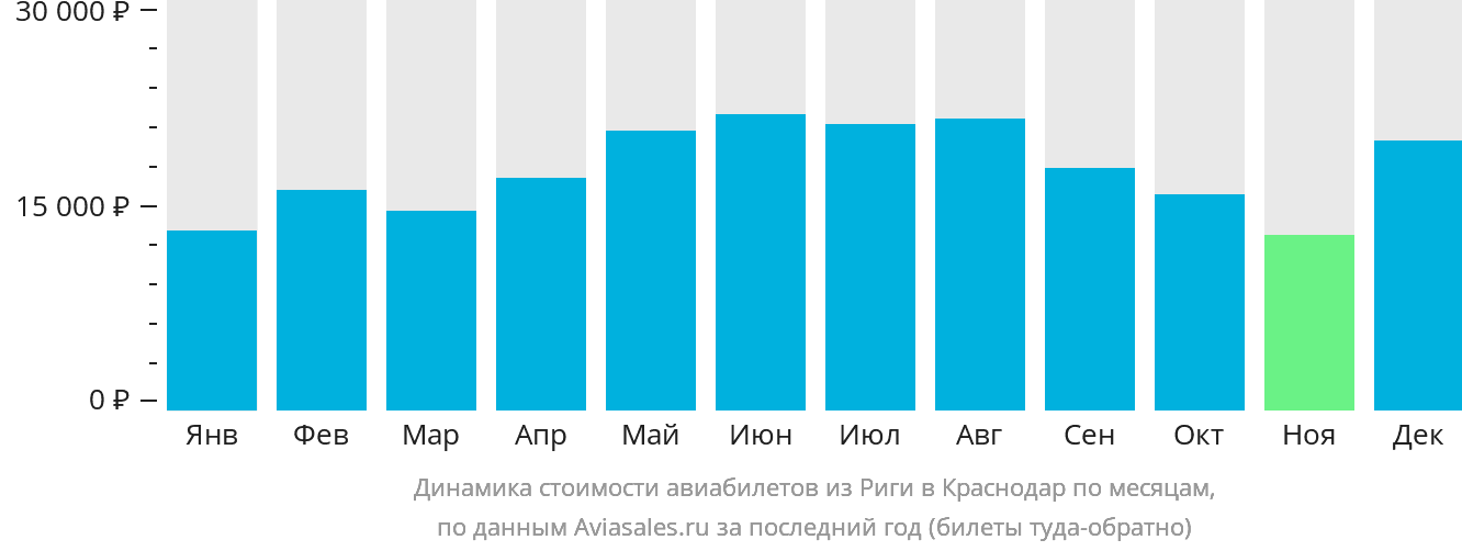 Динамика стоимости авиабилетов из Риги в Краснодар по месяцам