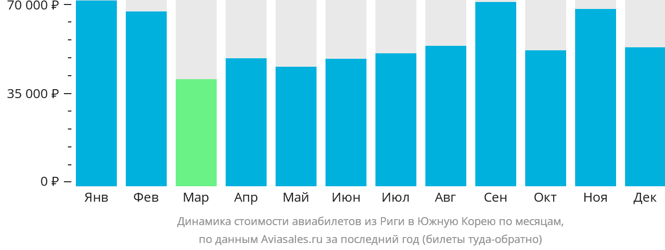 Динамика стоимости авиабилетов из Риги в Южную Корею по месяцам