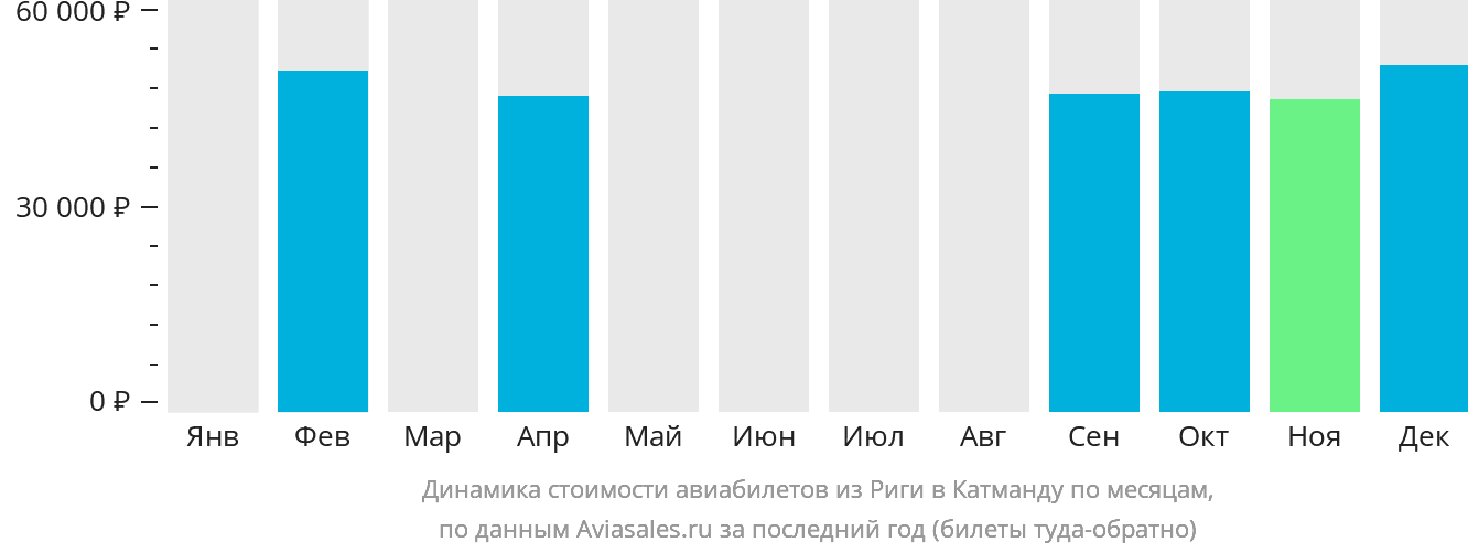 Динамика стоимости авиабилетов из Риги в Катманду по месяцам