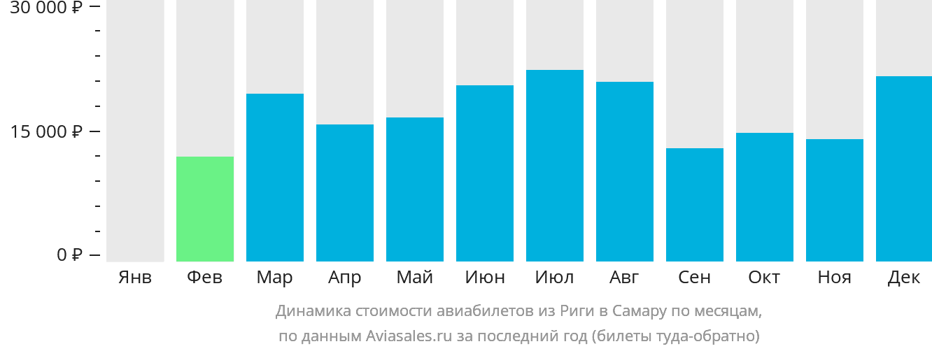 Динамика стоимости авиабилетов из Риги в Самару по месяцам