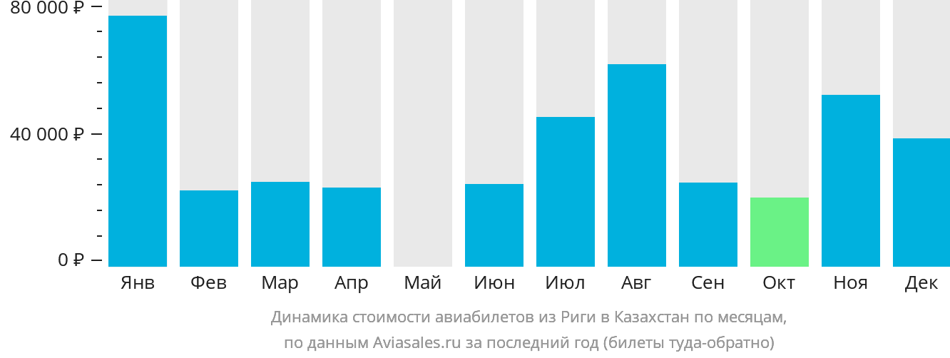 Динамика стоимости авиабилетов из Риги в Казахстан по месяцам