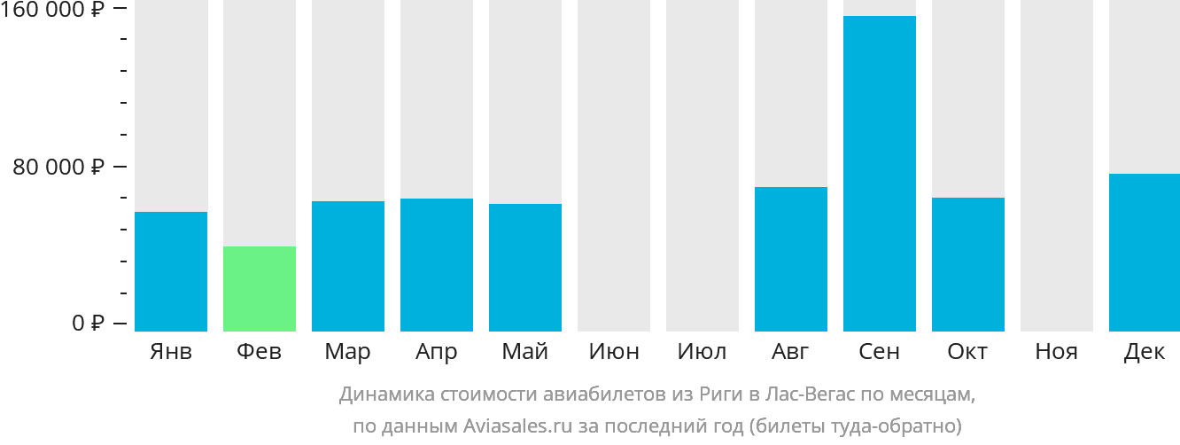 Динамика стоимости авиабилетов из Риги в Лас-Вегас по месяцам