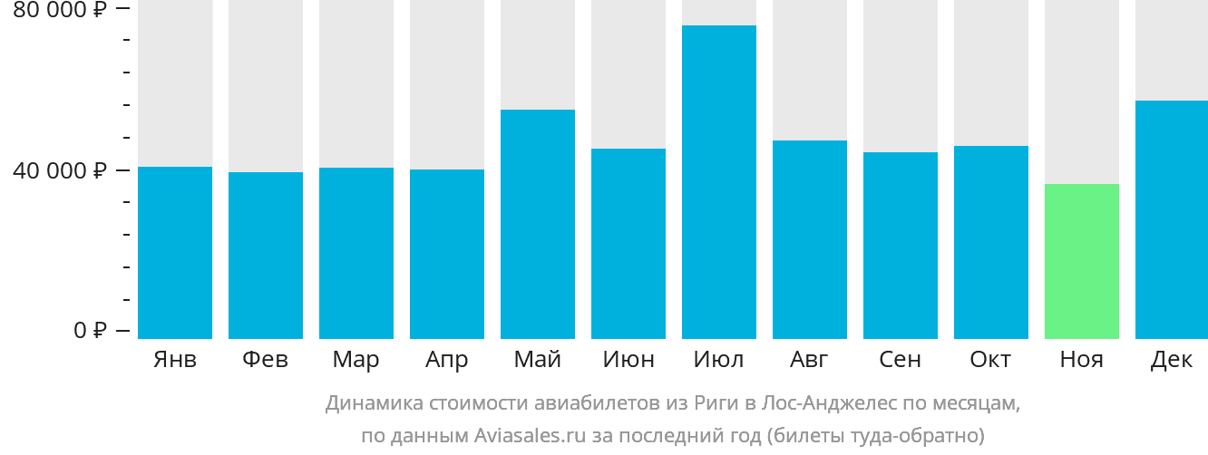 Динамика стоимости авиабилетов из Риги в Лос-Анджелес по месяцам