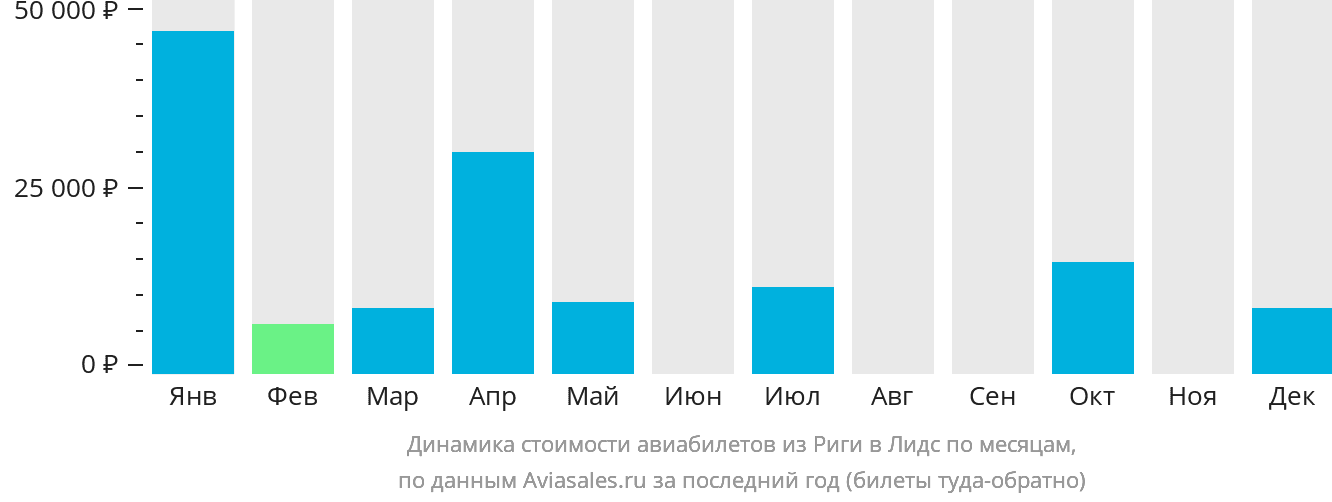 Динамика стоимости авиабилетов из Риги в Лидс по месяцам