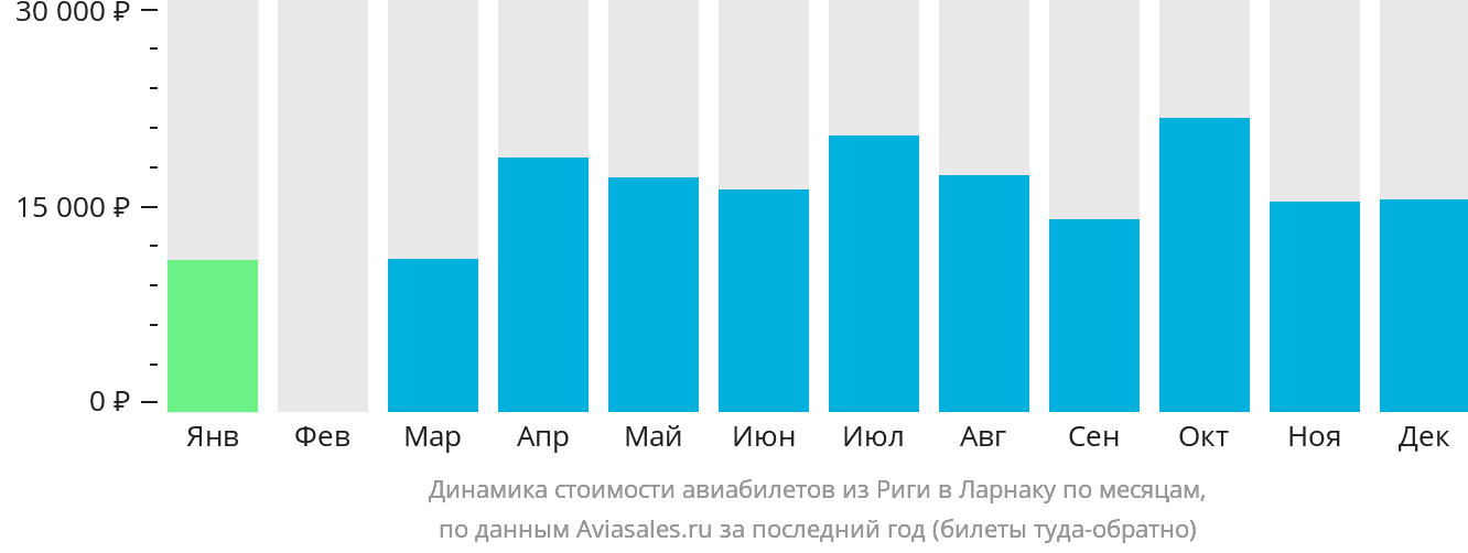 Динамика стоимости авиабилетов из Риги в Ларнаку по месяцам