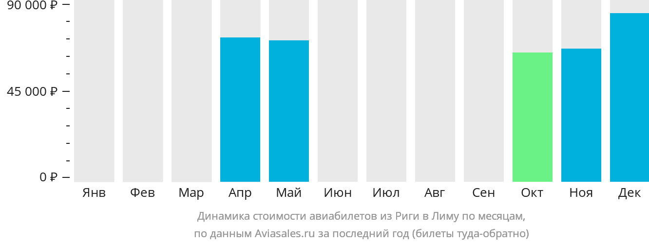 Динамика стоимости авиабилетов из Риги в Лиму по месяцам