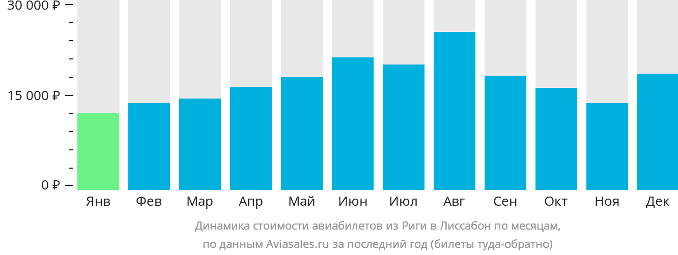 Динамика стоимости авиабилетов из Риги в Лиссабон по месяцам