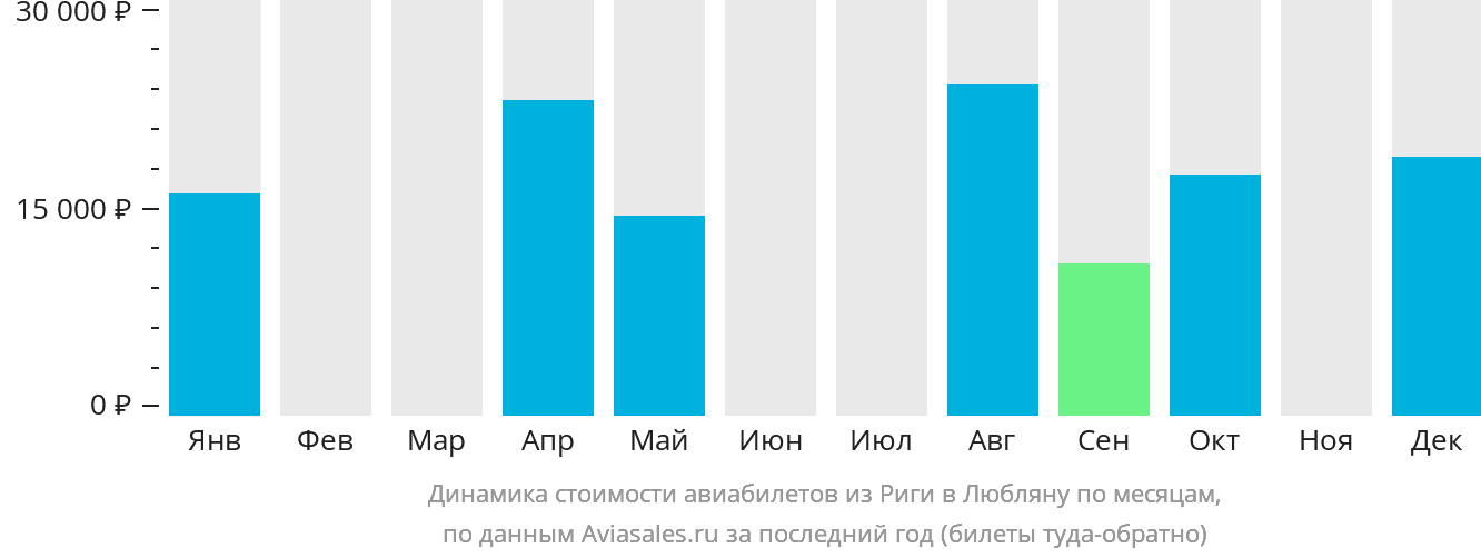 Динамика стоимости авиабилетов из Риги в Любляну по месяцам