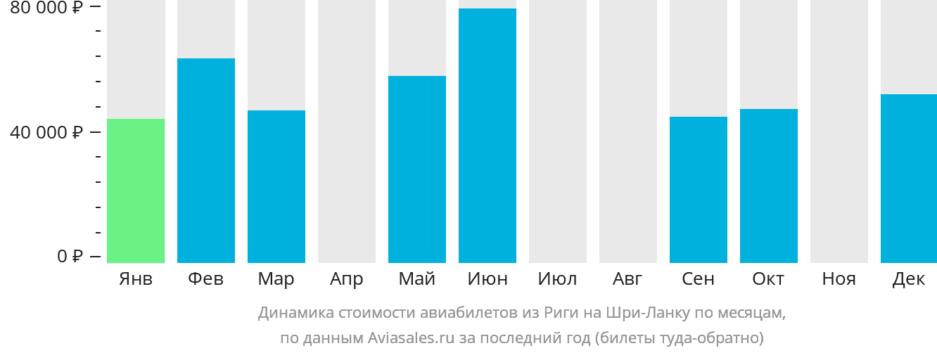 Динамика стоимости авиабилетов из Риги на Шри-Ланку по месяцам