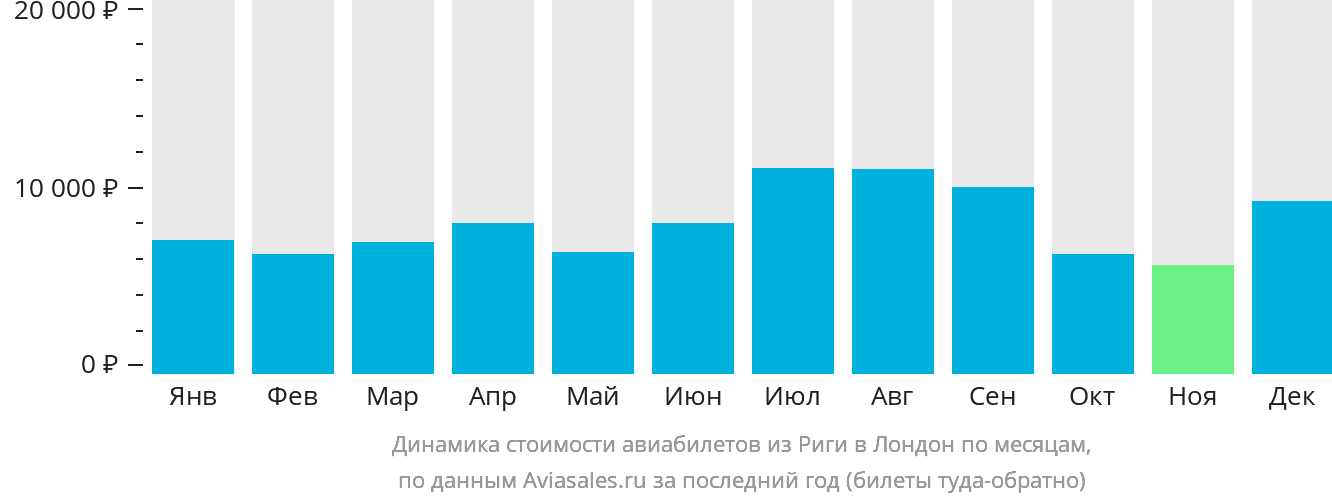 Динамика стоимости авиабилетов из Риги в Лондон по месяцам