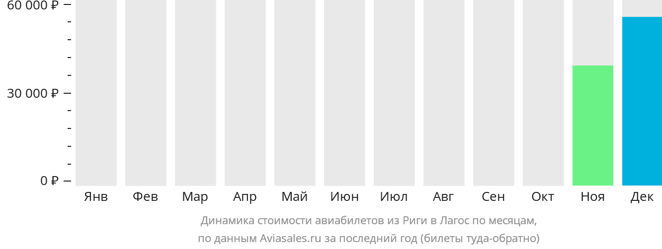 Динамика стоимости авиабилетов из Риги в Лагос по месяцам