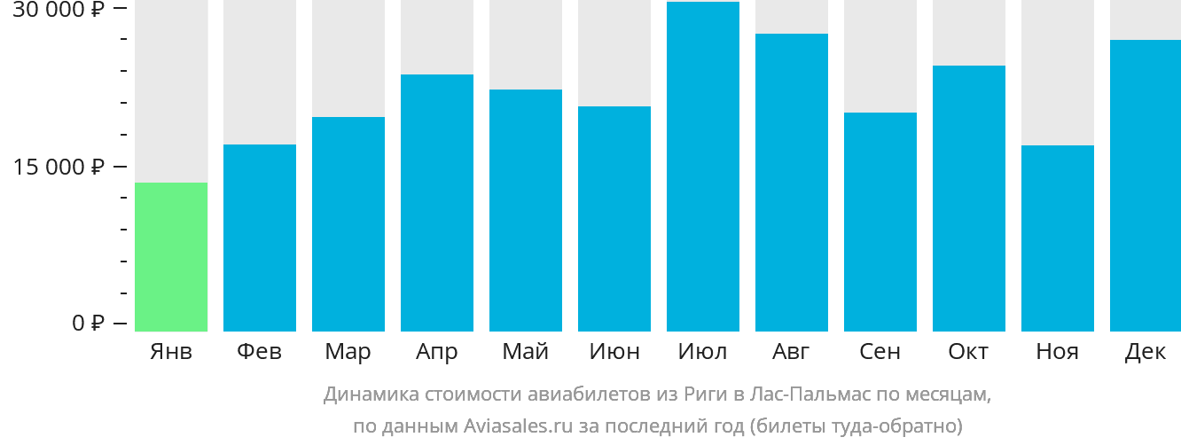 Динамика стоимости авиабилетов из Риги в Лас-Пальмас по месяцам