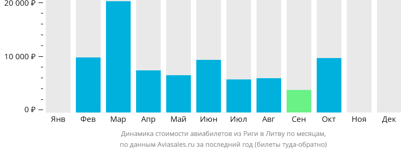 Динамика стоимости авиабилетов из Риги в Литву по месяцам