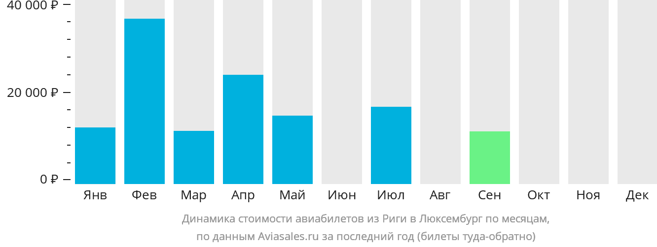 Динамика стоимости авиабилетов из Риги в Люксембург по месяцам