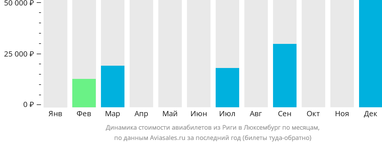 Динамика стоимости авиабилетов из Риги в Люксембург по месяцам