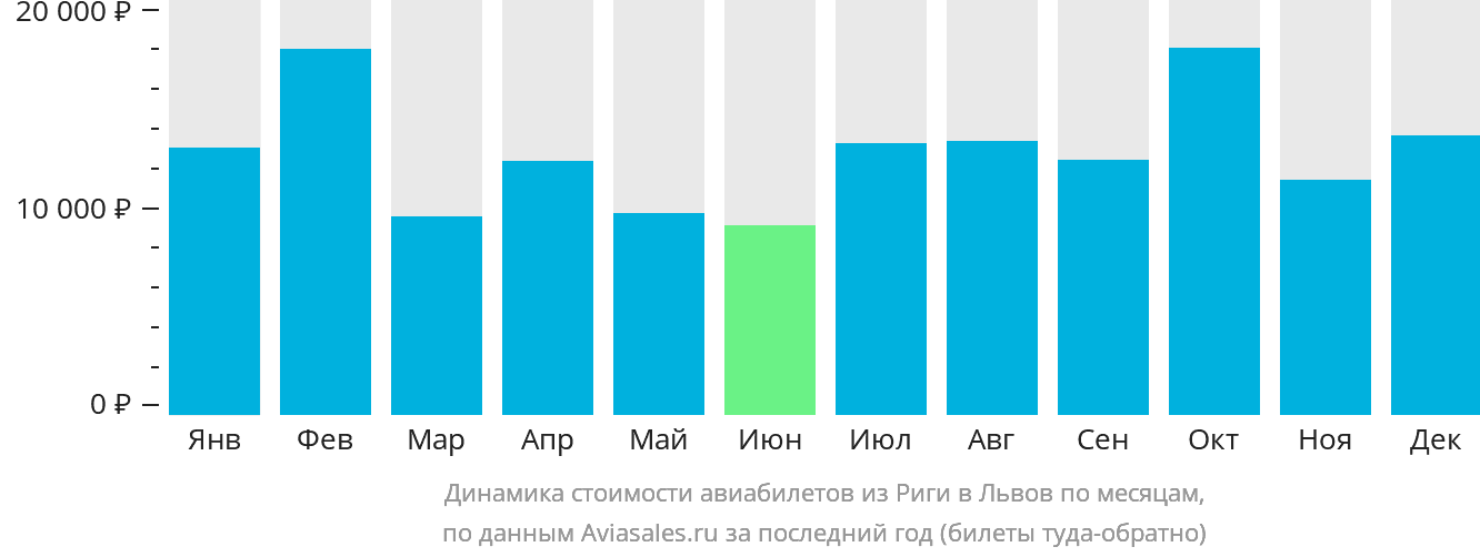 Динамика стоимости авиабилетов из Риги в Львов по месяцам