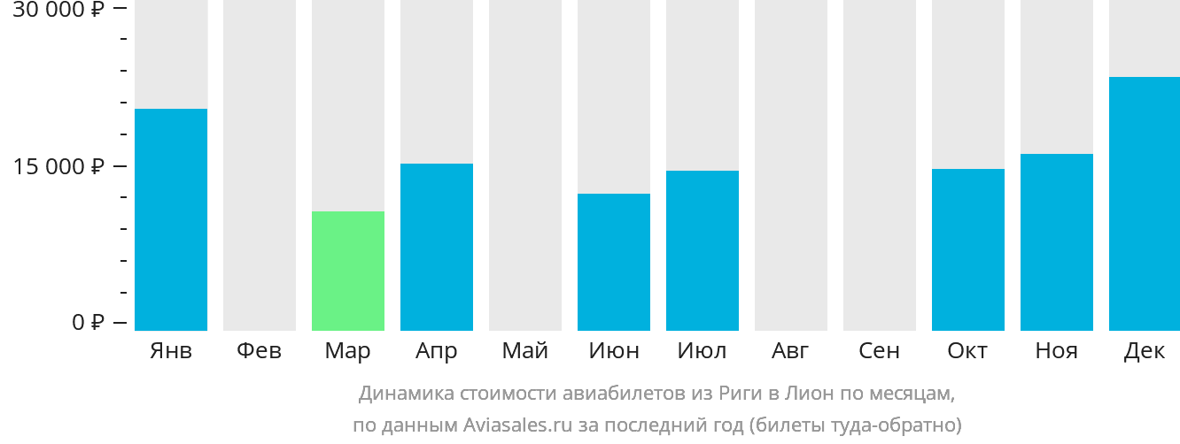 Динамика стоимости авиабилетов из Риги в Лион по месяцам