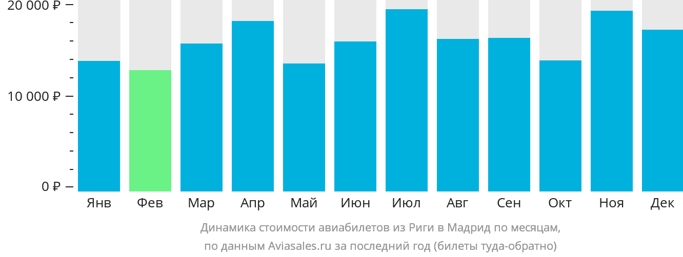 Динамика стоимости авиабилетов из Риги в Мадрид по месяцам