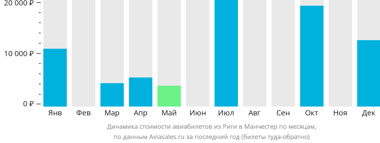 Динамика стоимости авиабилетов из Риги в Манчестер по месяцам