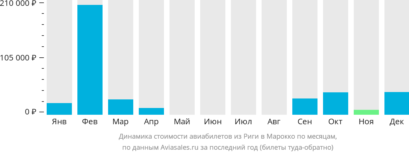 Динамика стоимости авиабилетов из Риги в Марокко по месяцам