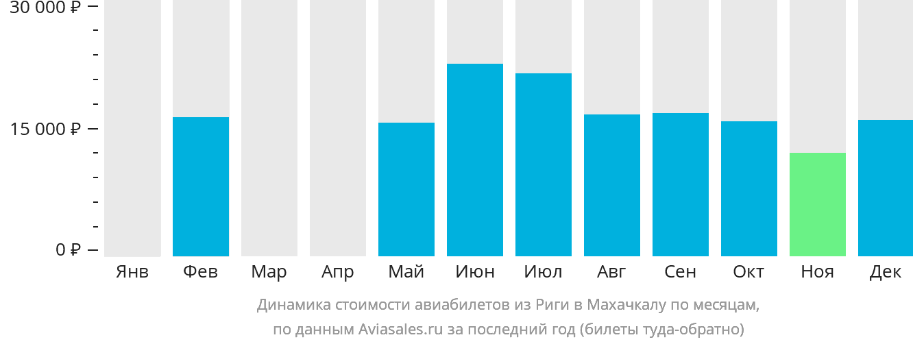 Динамика стоимости авиабилетов из Риги в Махачкалу по месяцам