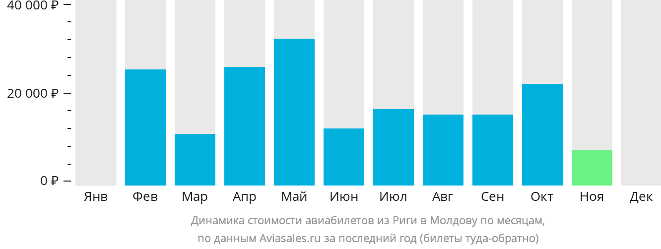 Динамика стоимости авиабилетов из Риги в Молдову по месяцам